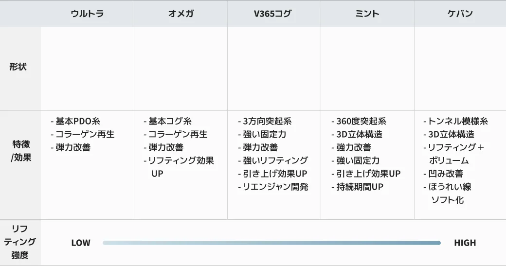 糸リフトの種類別に形状、特徴・効果、リフティング強度を比較した表。
